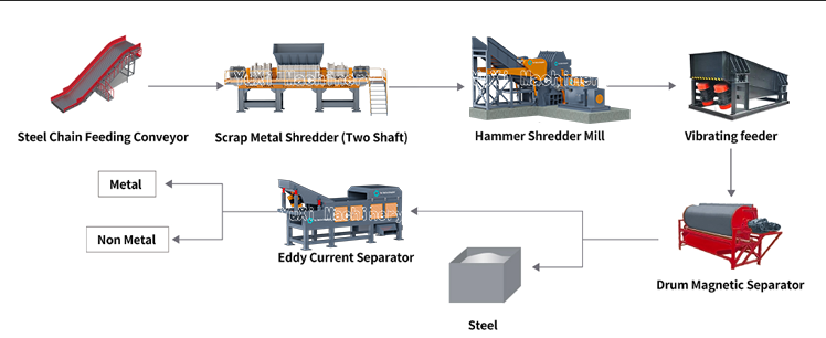 Scrap Car Shredding & Separating System